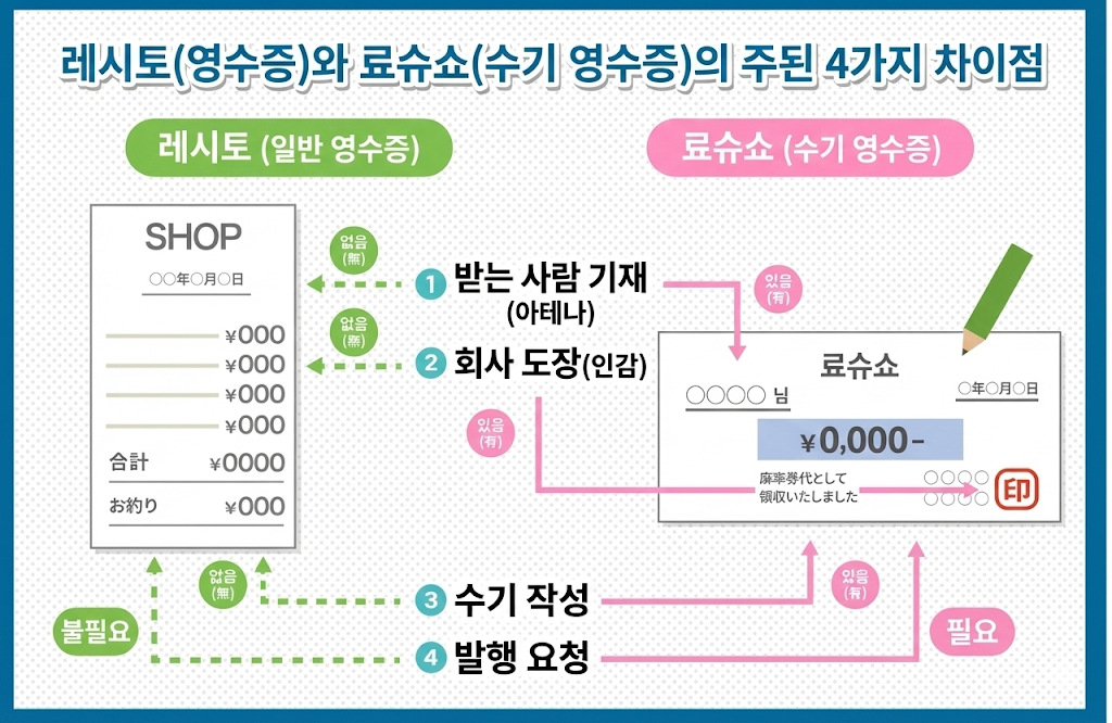 일본 료슈쇼